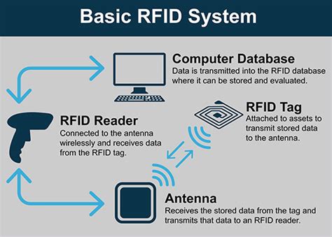 does rfid require a scanner.to.work|basics of rfid cards.